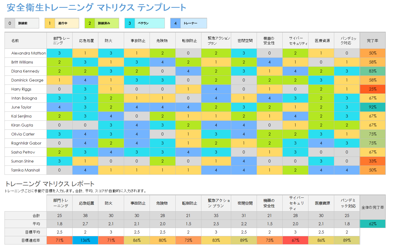 健康と安全のトレーニング マトリックス