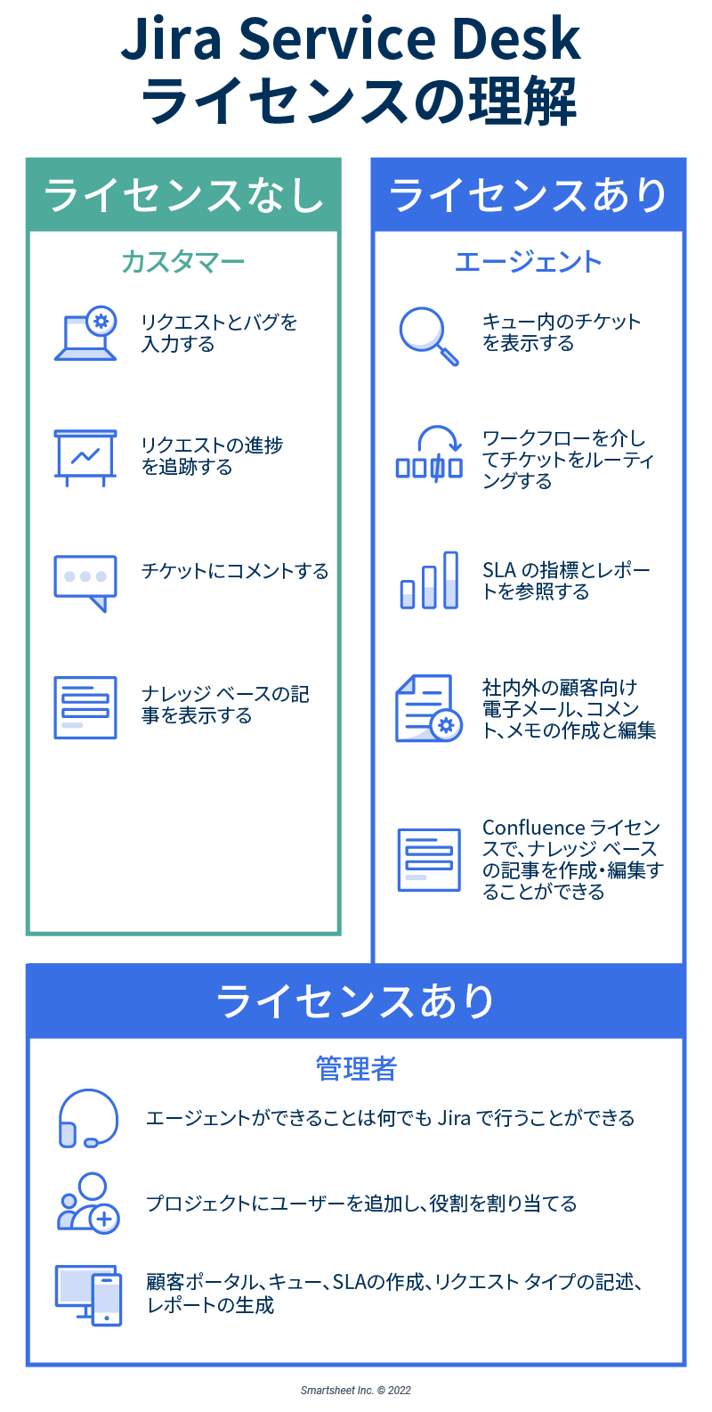  Jira Ticketing 101 インフォグラフィック