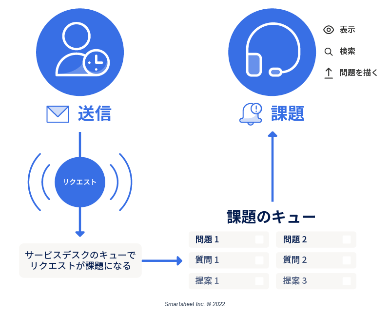 Jira チケット発行リクエスト チケットの発行