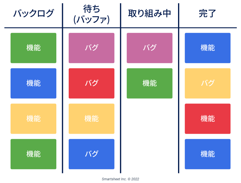 初心者のための看板プロジェクト管理完全ガイド - Smartsheet