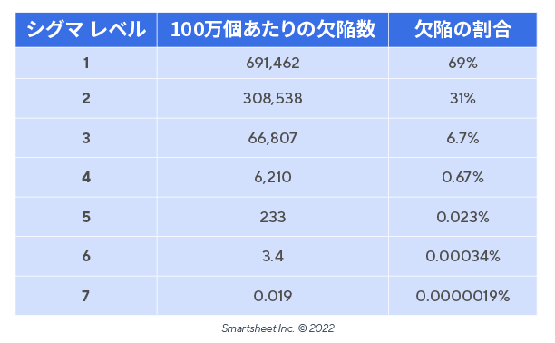 シックスシグマ初級ガイド | Smartsheet