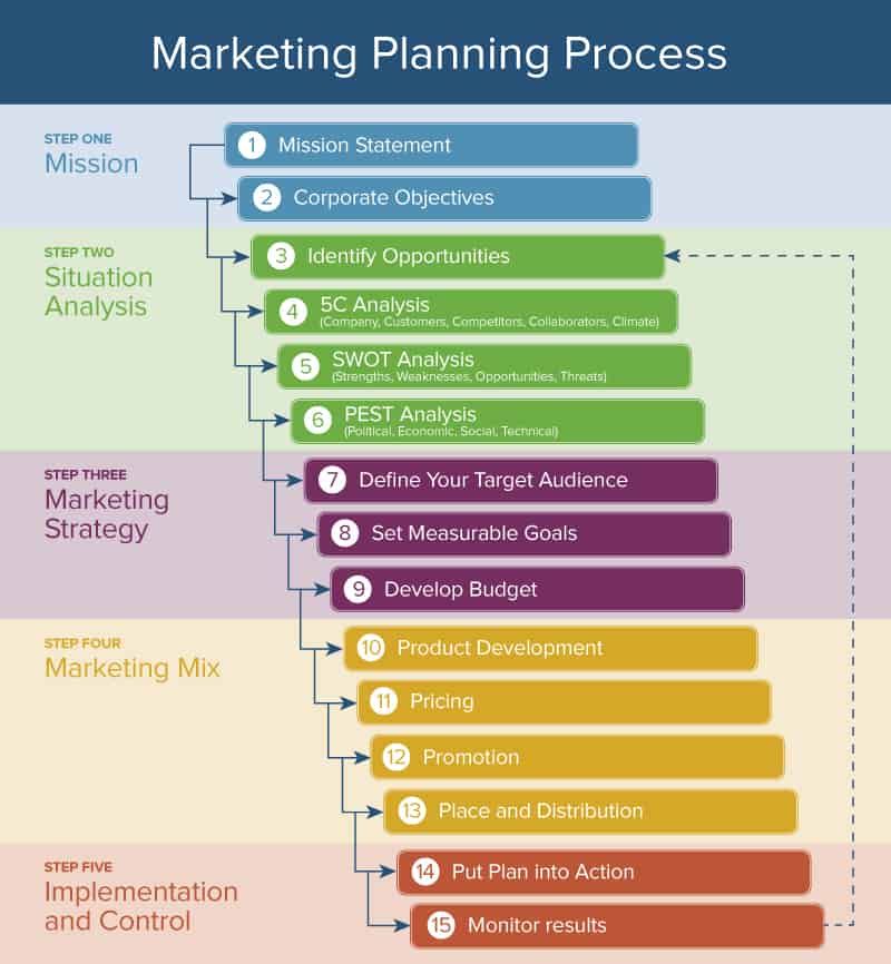 Marketing Planning Process