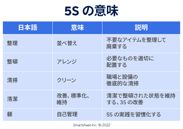 Meaning 5S - JP