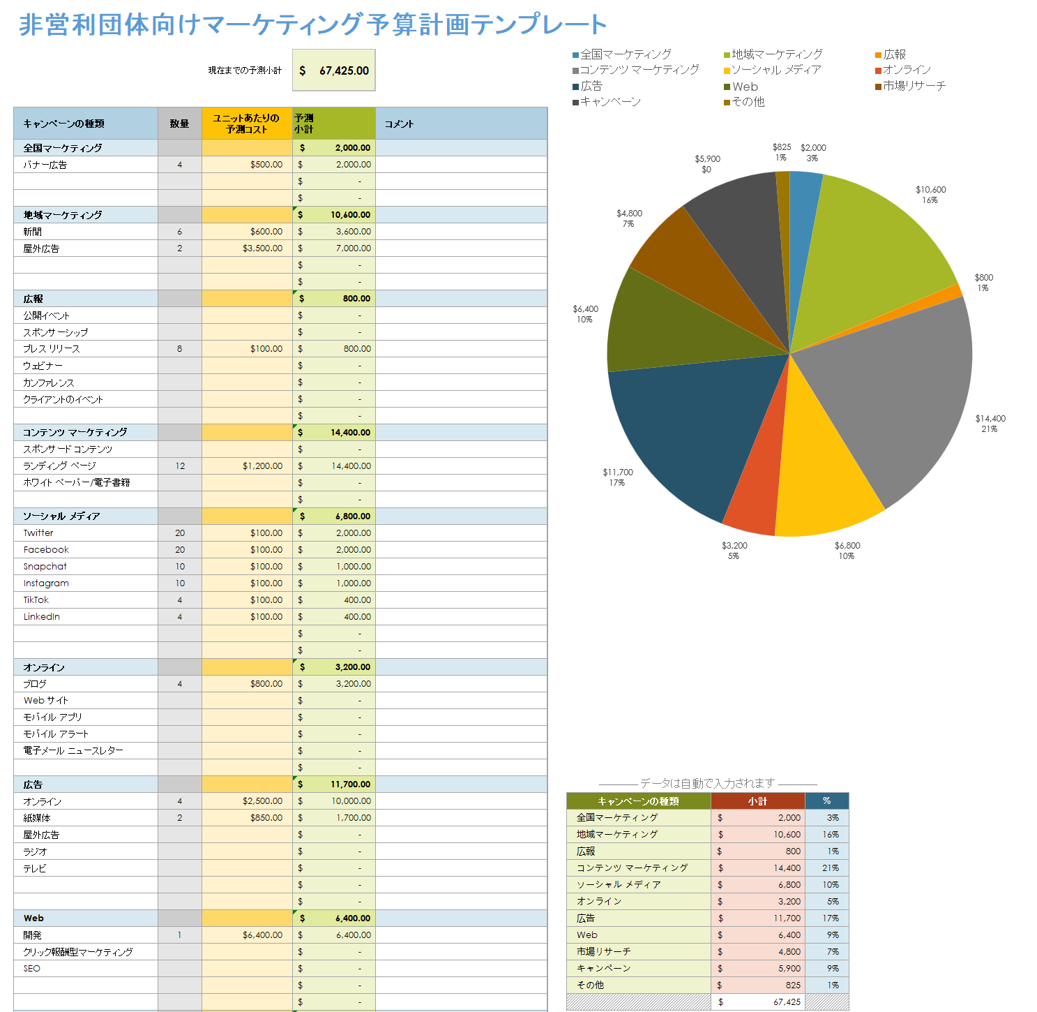 非営利マーケティング予算計画