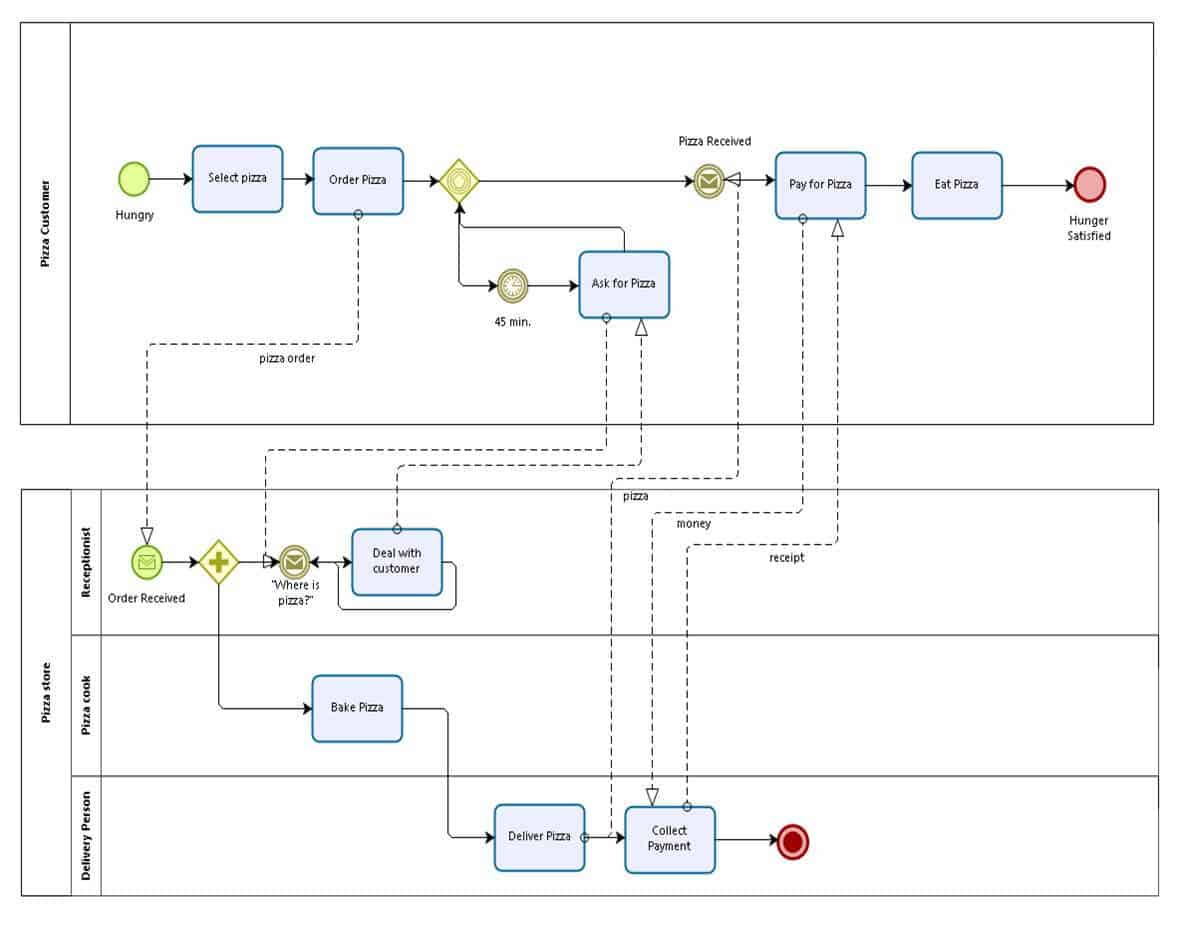 ビジネスプロセスモデリングのサンプル図