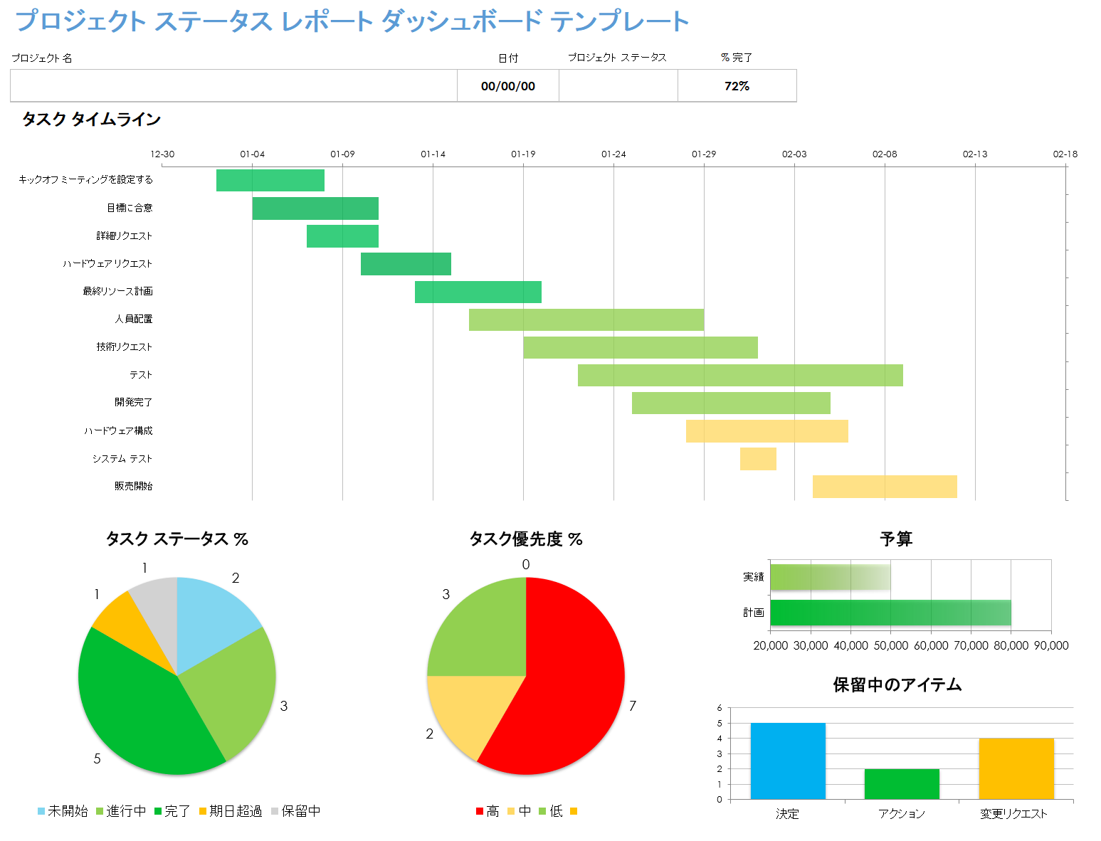 プロジェクト ステータス レポート ダッシュボード テンプレート