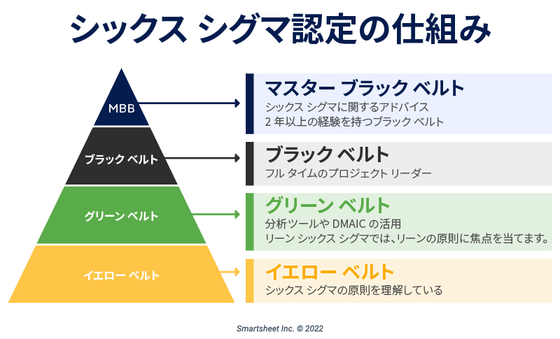 シックス シグマ ベルト ピラミッド