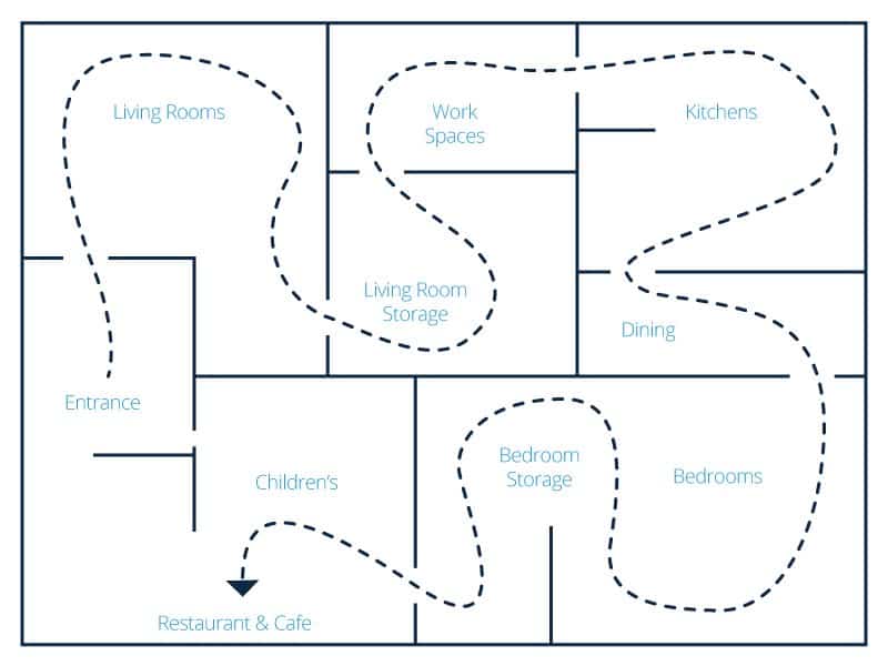 Forced Path Store Layout