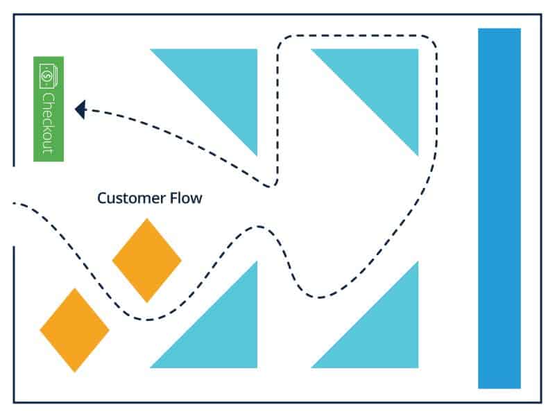 Geometric Store Layout