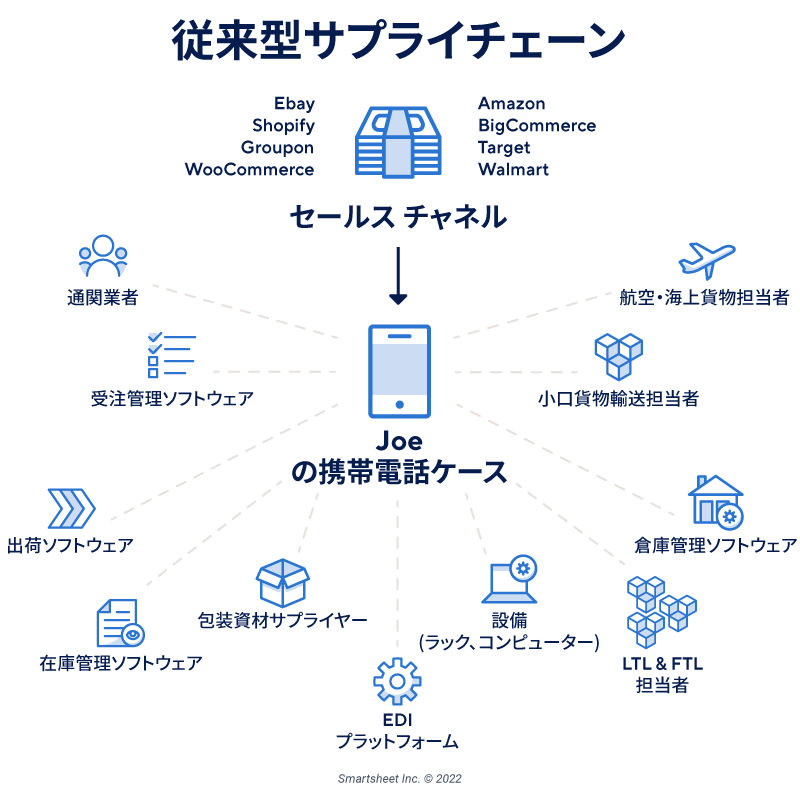 Traditional Supply Chain - JP