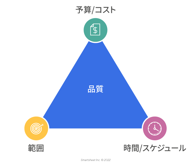 プロジェクトの3つの制約理論