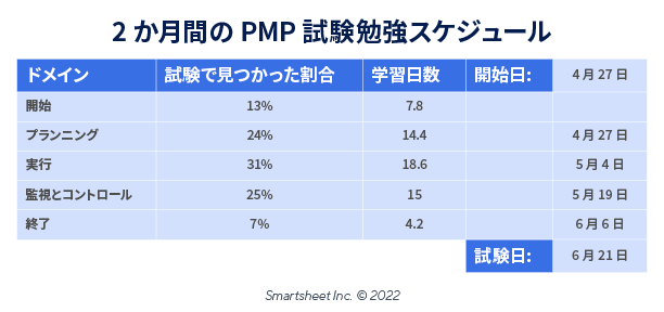 2か月のPMP試験研究スケジュール