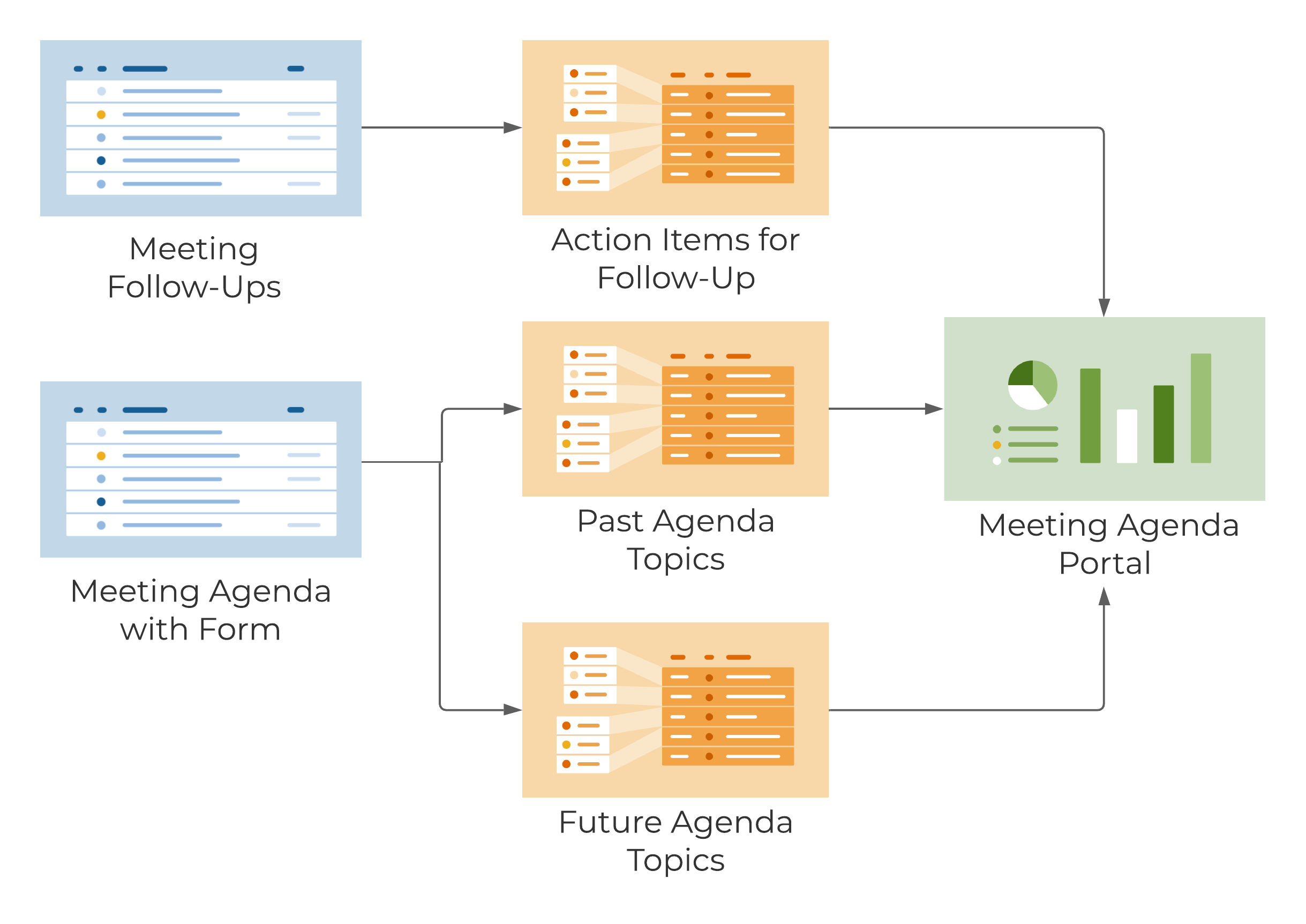 Template Set Flow Chart - Meeting Management