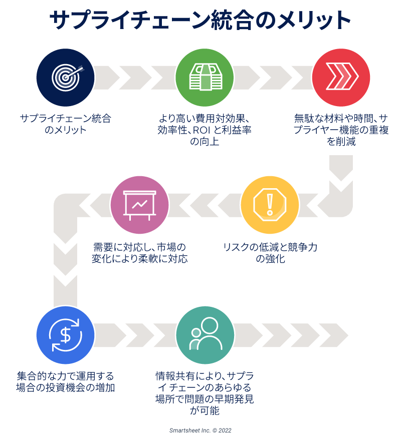 Benefits of Supply Chain Integration - JP