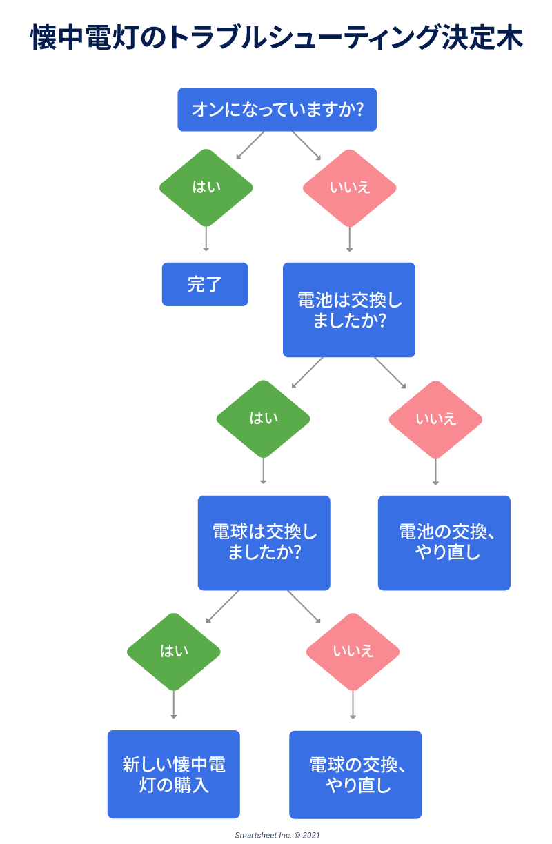 Decision Matrix Decision Tree Example -JP