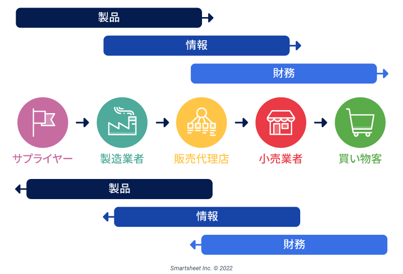 Integration Flows Supply Chain Management - JP