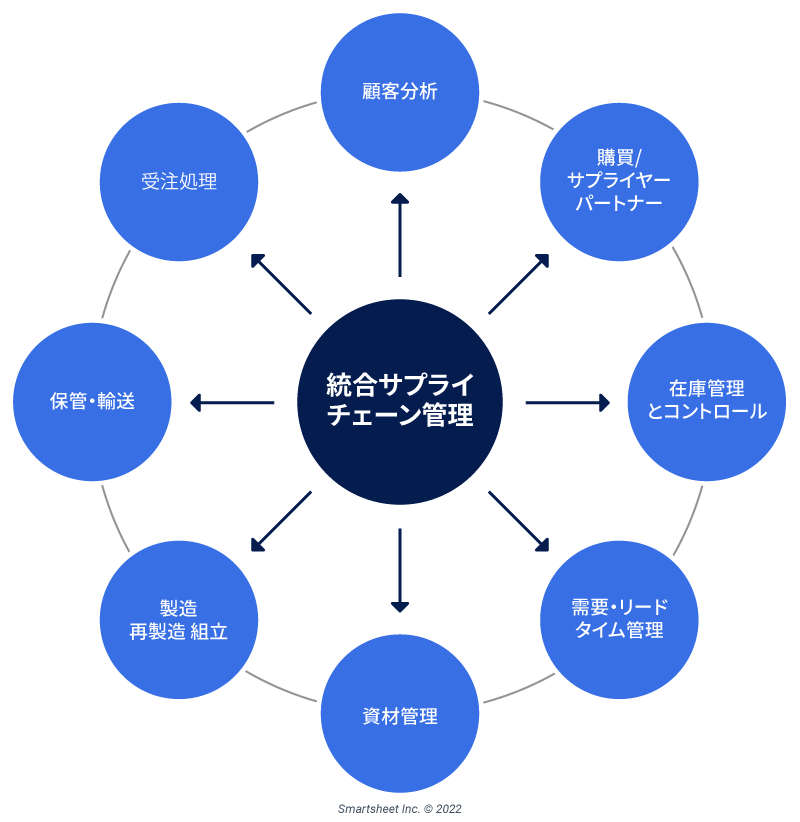 Supply Chain Integration Framework - JP