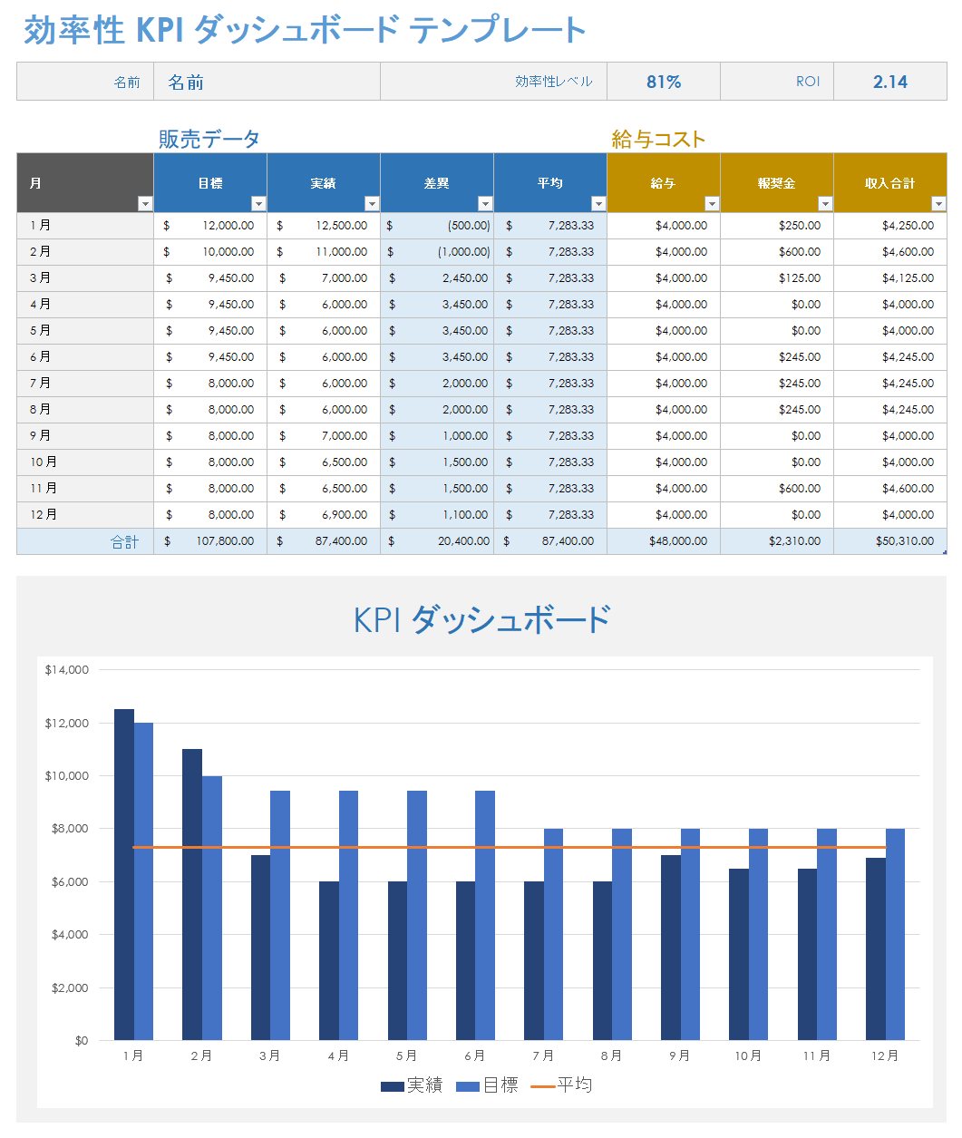 無料の KPI ダッシュボード テンプレート | Smartsheet