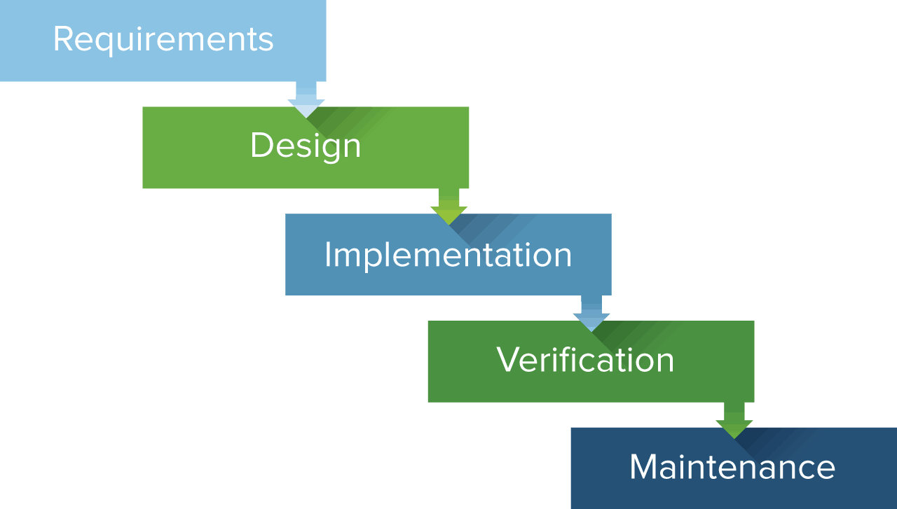 history of waterfall project management