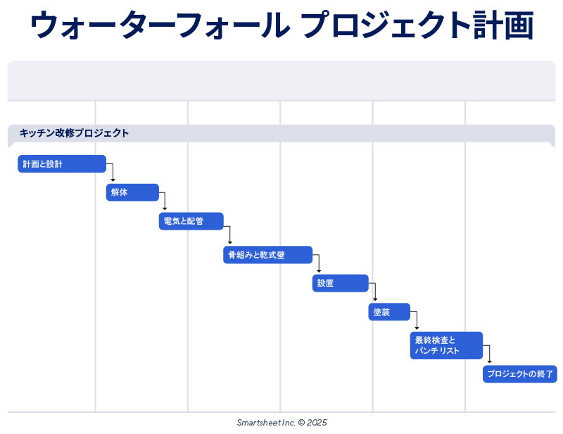 15 のプロジェクト計画例と全タイプのサンプル