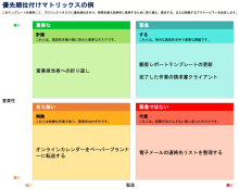  優先順位付けマトリックスの例